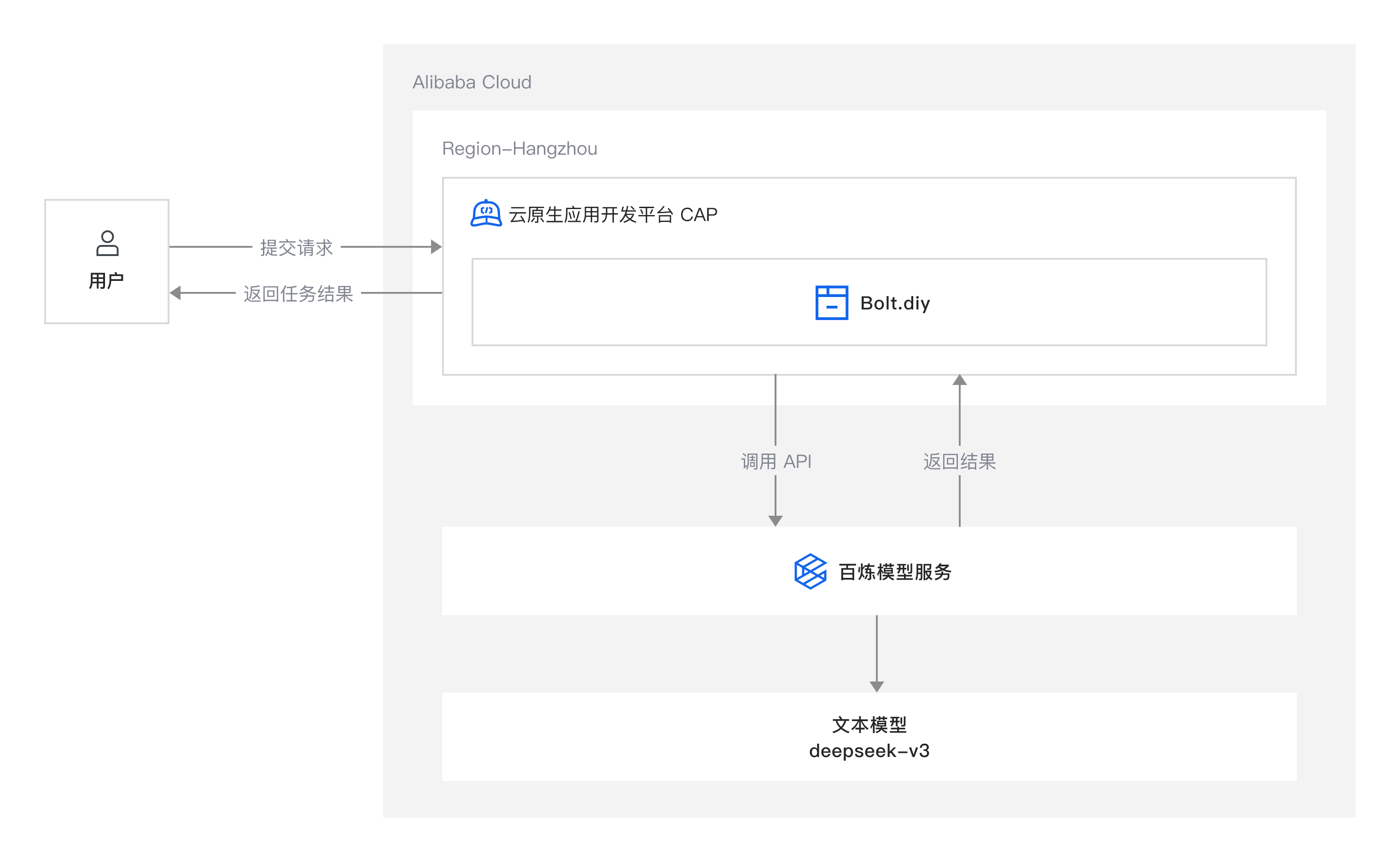 方案架构