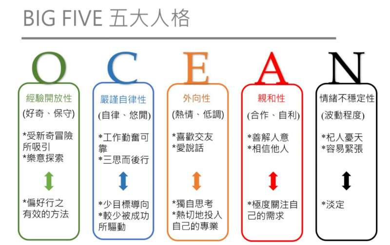 认清自我之大五模型